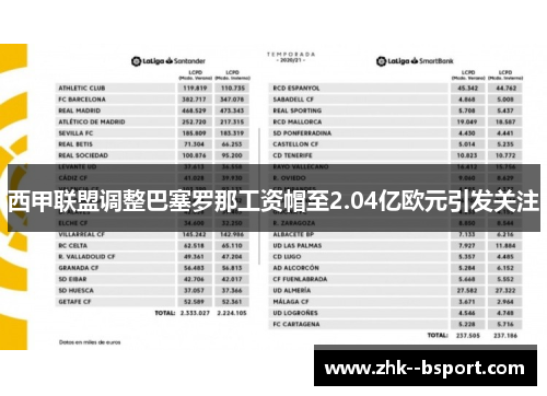 西甲联盟调整巴塞罗那工资帽至2.04亿欧元引发关注 西甲联盟调整巴塞罗那工资帽至2.04亿欧元引发关注